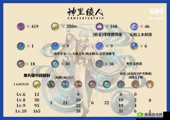 原神神里绫人圣遗物搭配攻略全解析