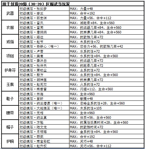 武当各等级魂石选择攻略：后期疲软？并不