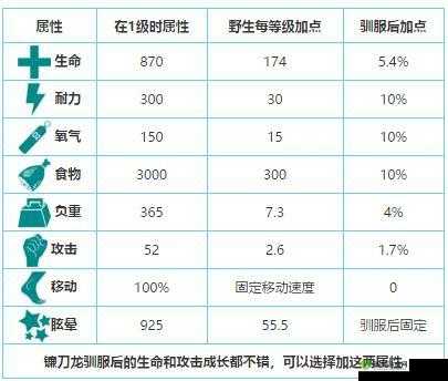 方舟生存进化中镰刀龙的特点与详尽的驯服方法全解析
